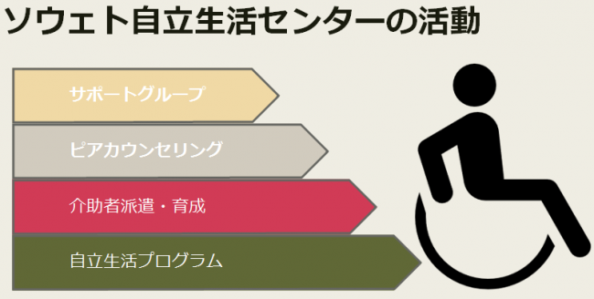 ソウェト自立生活センターの活動