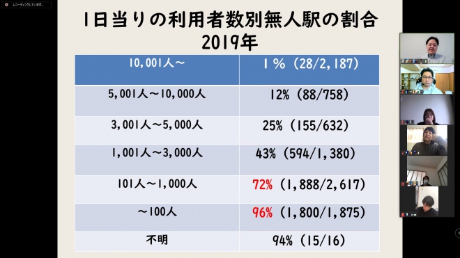 無人駅の割合のスライド