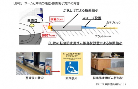 図:ホームと車両の段差・隙間縮小対策の内容